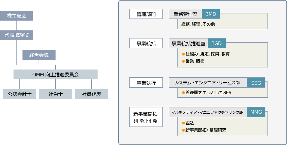 組織図