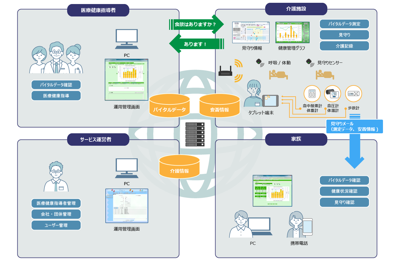 見守りシステム
